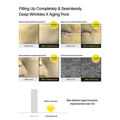 Before and after effect of a skincare product on deep wrinkles and aging pores with numerical improvements shown.
